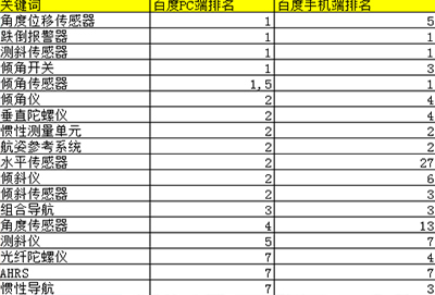 主关键词80%排名百度pc端手机端首页,4000长尾词百度首页-北微传感